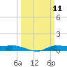 Jamaica Beach tide chart for Tuesday, March 11, 2025