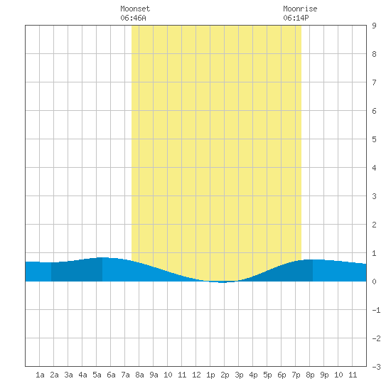 Jamaica Beach tide chart for Wednesday, March 12, 2025