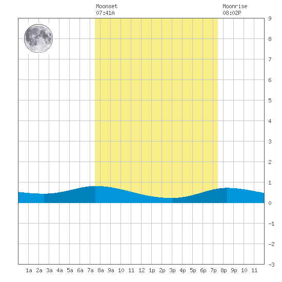 Jamaica Beach tide chart for Friday, March 14, 2025
