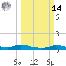 Jamaica Beach tide chart for Friday, March 14, 2025