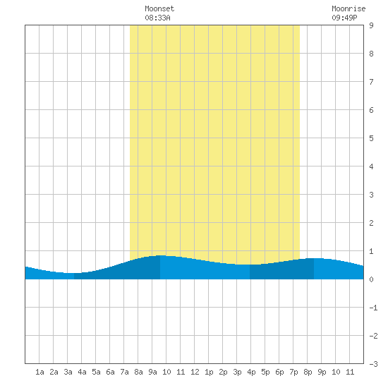 Jamaica Beach tide chart for Sunday, March 16, 2025