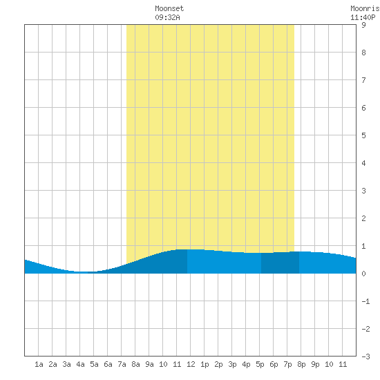 Jamaica Beach tide chart for Tuesday, March 18, 2025