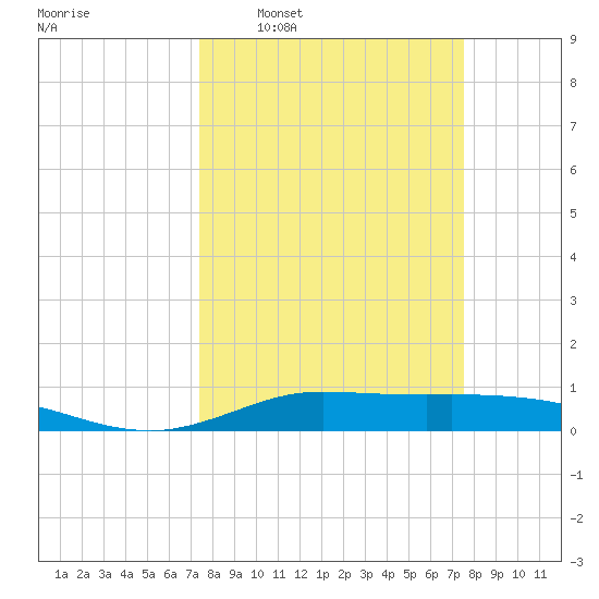 Jamaica Beach tide chart for Wednesday, March 19, 2025
