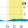 Jamaica Beach tide chart for Wednesday, March 19, 2025