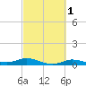 Jamaica Beach tide chart for Saturday, March 1, 2025