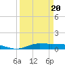 Jamaica Beach tide chart for Thursday, March 20, 2025