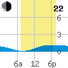 Jamaica Beach tide chart for Saturday, March 22, 2025