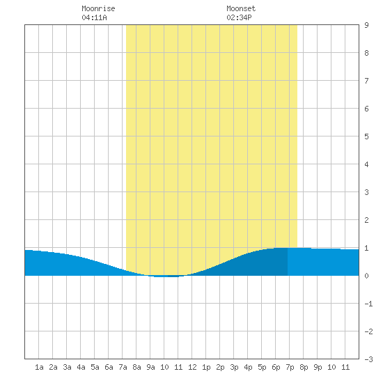 Jamaica Beach tide chart for Monday, March 24, 2025