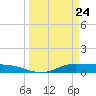 Jamaica Beach tide chart for Monday, March 24, 2025