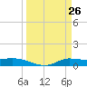 Jamaica Beach tide chart for Wednesday, March 26, 2025