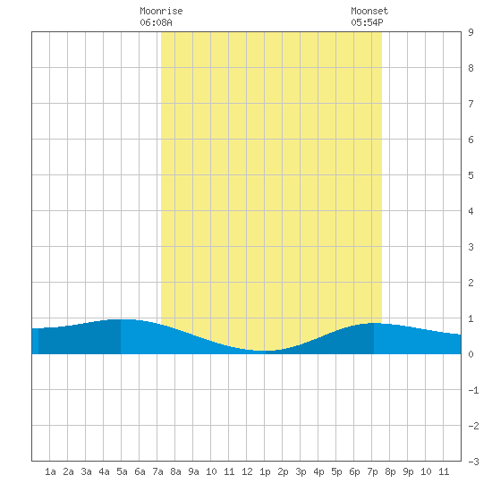 Jamaica Beach tide chart for Thursday, March 27, 2025