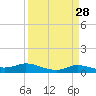 Jamaica Beach tide chart for Friday, March 28, 2025