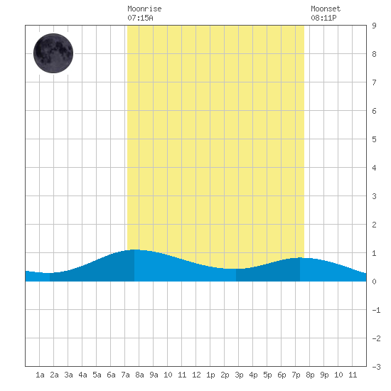 Jamaica Beach tide chart for Saturday, March 29, 2025