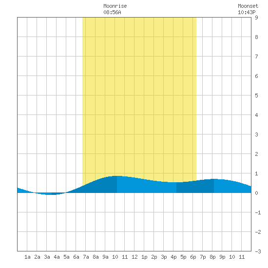 Jamaica Beach tide chart for Monday, March 3, 2025