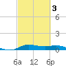 Jamaica Beach tide chart for Monday, March 3, 2025