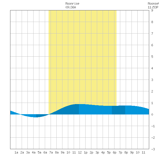 Jamaica Beach tide chart for Tuesday, March 4, 2025