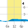 Jamaica Beach tide chart for Tuesday, March 4, 2025