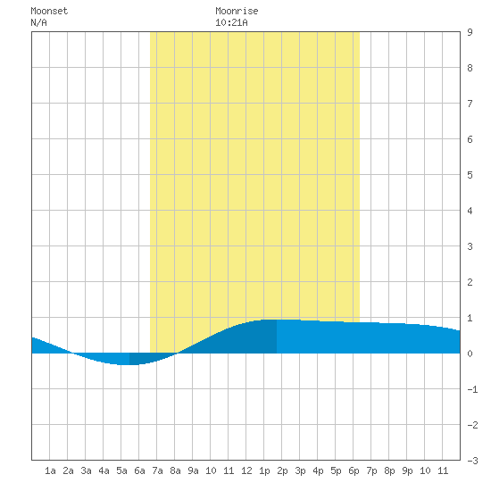 Jamaica Beach tide chart for Wednesday, March 5, 2025