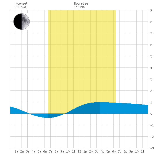 Jamaica Beach tide chart for Thursday, March 6, 2025