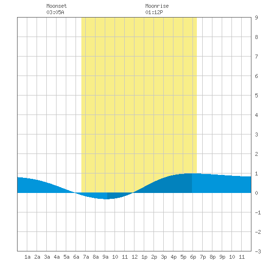 Jamaica Beach tide chart for Saturday, March 8, 2025