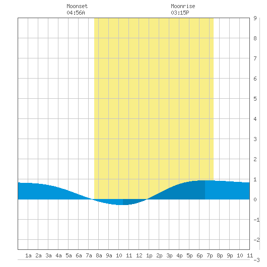 Jamaica Beach tide chart for Sunday, March 9, 2025