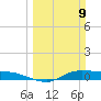 Jamaica Beach tide chart for Sunday, March 9, 2025