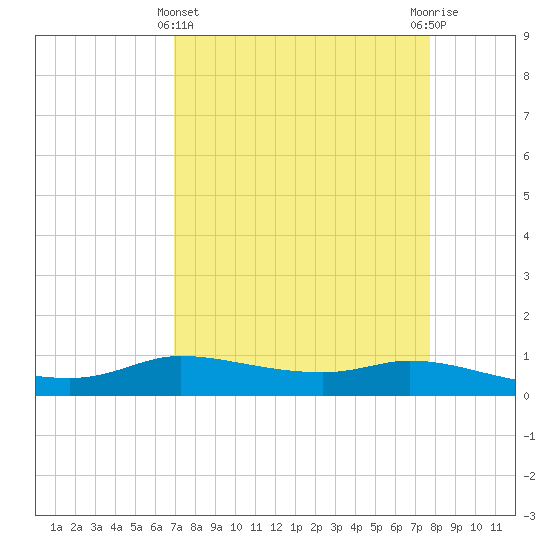 Jamaica Beach tide chart for Friday, April 11, 2025