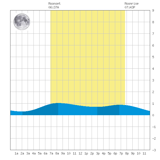 Jamaica Beach tide chart for Saturday, April 12, 2025