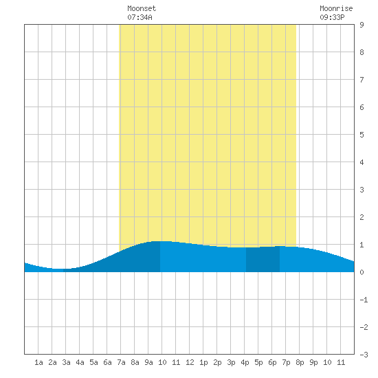 Jamaica Beach tide chart for Monday, April 14, 2025