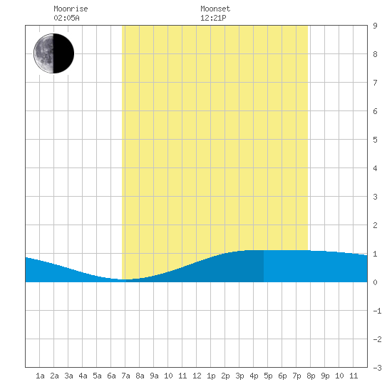 Jamaica Beach tide chart for Sunday, April 20, 2025