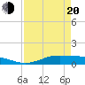 Jamaica Beach tide chart for Sunday, April 20, 2025