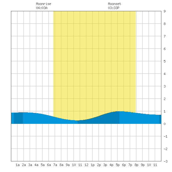 Jamaica Beach tide chart for Wednesday, April 23, 2025