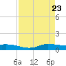 Jamaica Beach tide chart for Wednesday, April 23, 2025
