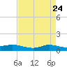 Jamaica Beach tide chart for Thursday, April 24, 2025