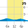 Jamaica Beach tide chart for Friday, April 25, 2025