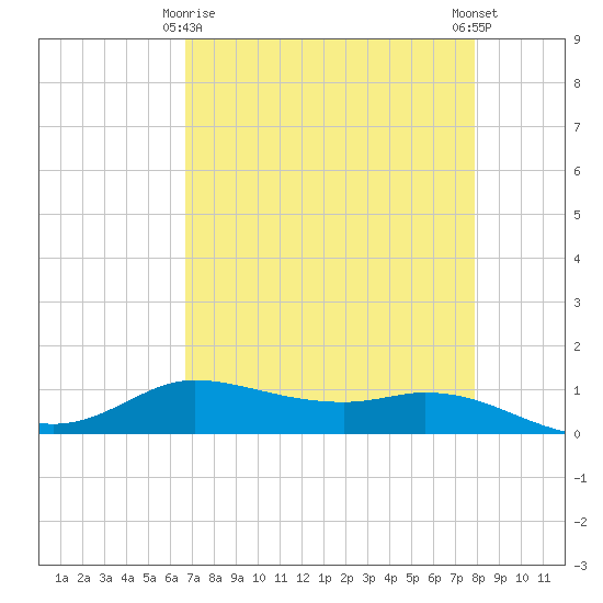 Jamaica Beach tide chart for Saturday, April 26, 2025