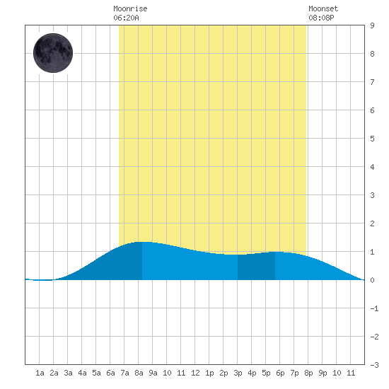 Jamaica Beach tide chart for Sunday, April 27, 2025