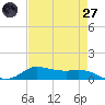 Jamaica Beach tide chart for Sunday, April 27, 2025
