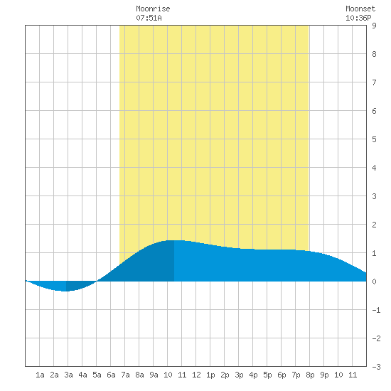 Jamaica Beach tide chart for Tuesday, April 29, 2025