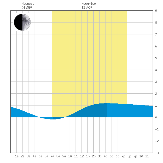 Jamaica Beach tide chart for Friday, April 4, 2025
