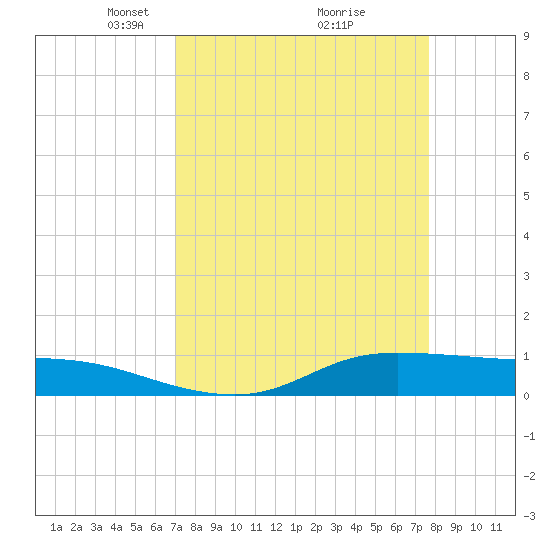 Jamaica Beach tide chart for Sunday, April 6, 2025