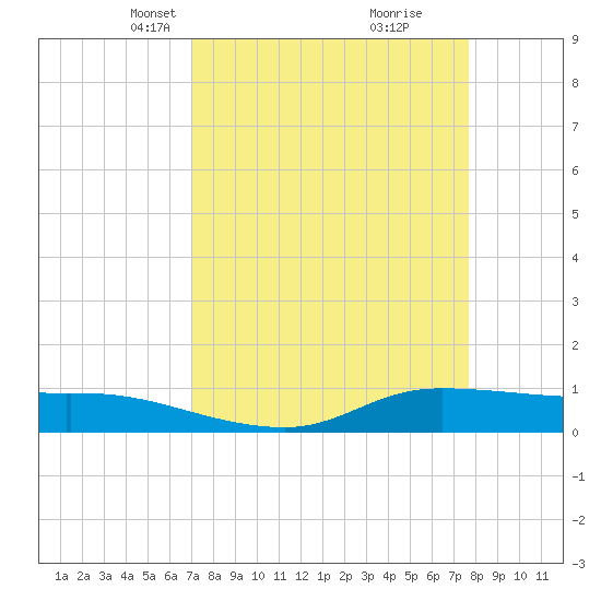 Jamaica Beach tide chart for Monday, April 7, 2025