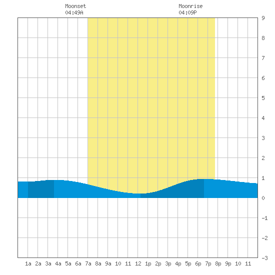 Jamaica Beach tide chart for Tuesday, April 8, 2025
