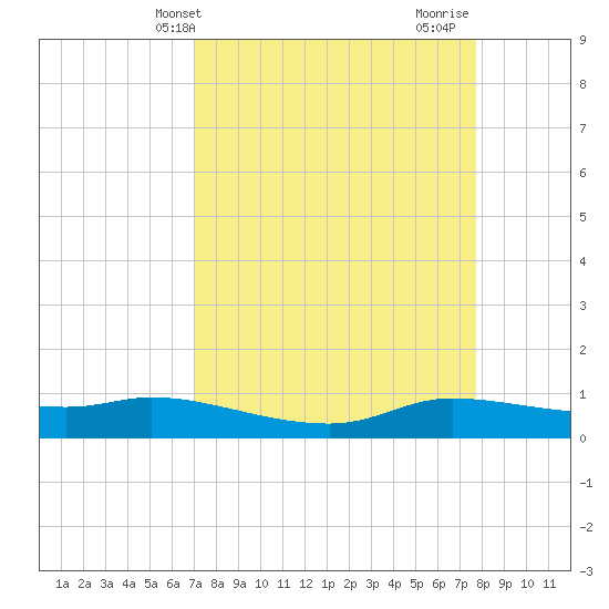 Jamaica Beach tide chart for Wednesday, April 9, 2025