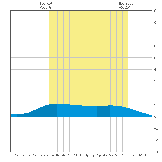 Jamaica Beach tide chart for Saturday, May 10, 2025