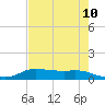 Jamaica Beach tide chart for Saturday, May 10, 2025