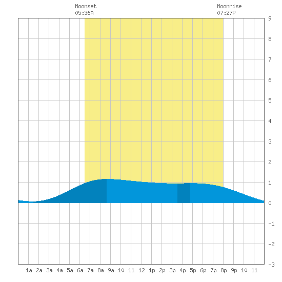 Jamaica Beach tide chart for Sunday, May 11, 2025