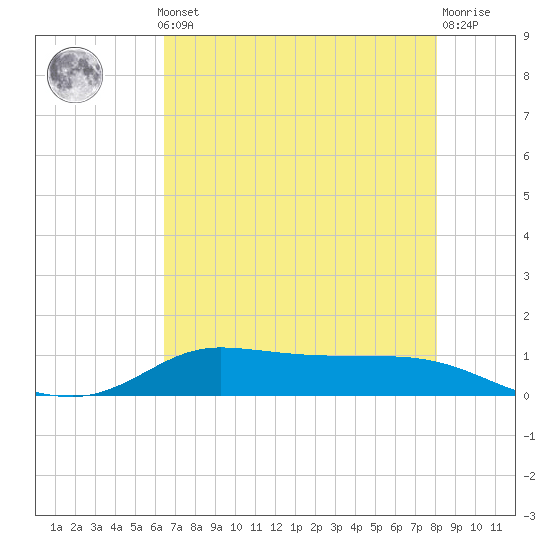 Jamaica Beach tide chart for Monday, May 12, 2025