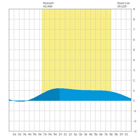 Jamaica Beach tide chart for Tuesday, May 13, 2025