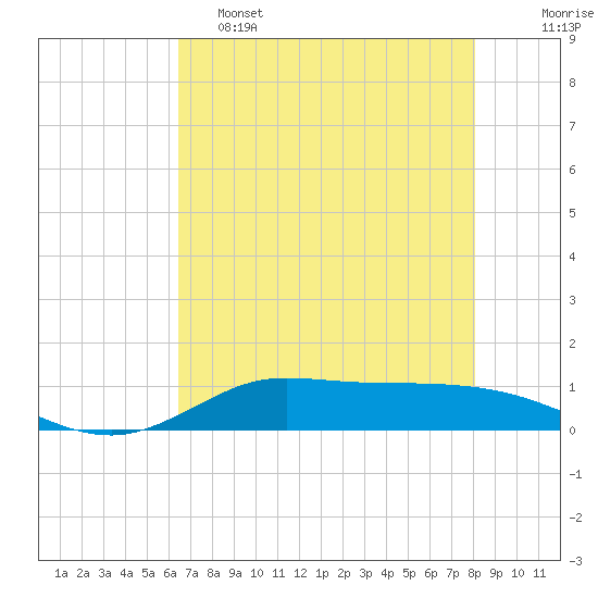 Jamaica Beach tide chart for Thursday, May 15, 2025